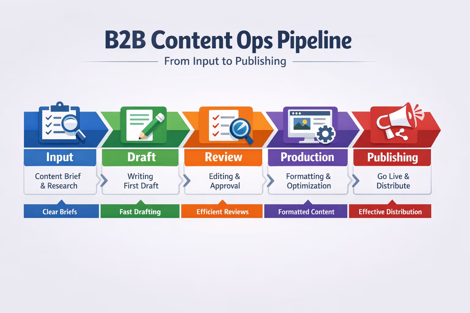 Five Stages of a B2B Content Marketing Ops Pipeline Diagram showing the five stages of a B2B content ops pipeline from input to publishing
