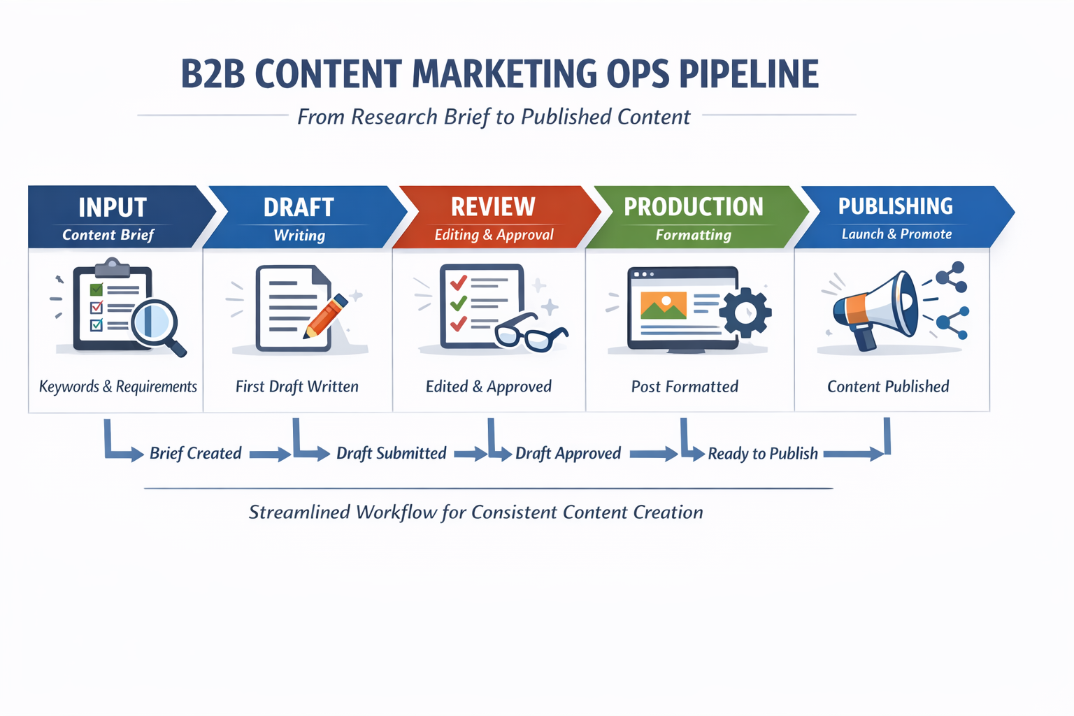 B2B content marketing ops pipeline stages showing workflow from research brief to published content