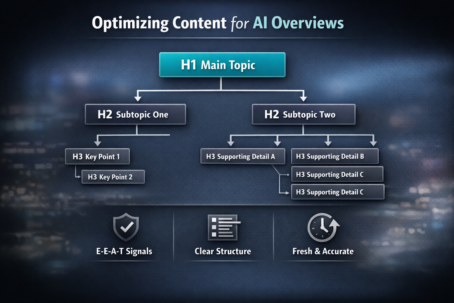 Diagram showing hierarchical content structure with H1, H2, and H3 headings optimized for Google AI Overviews