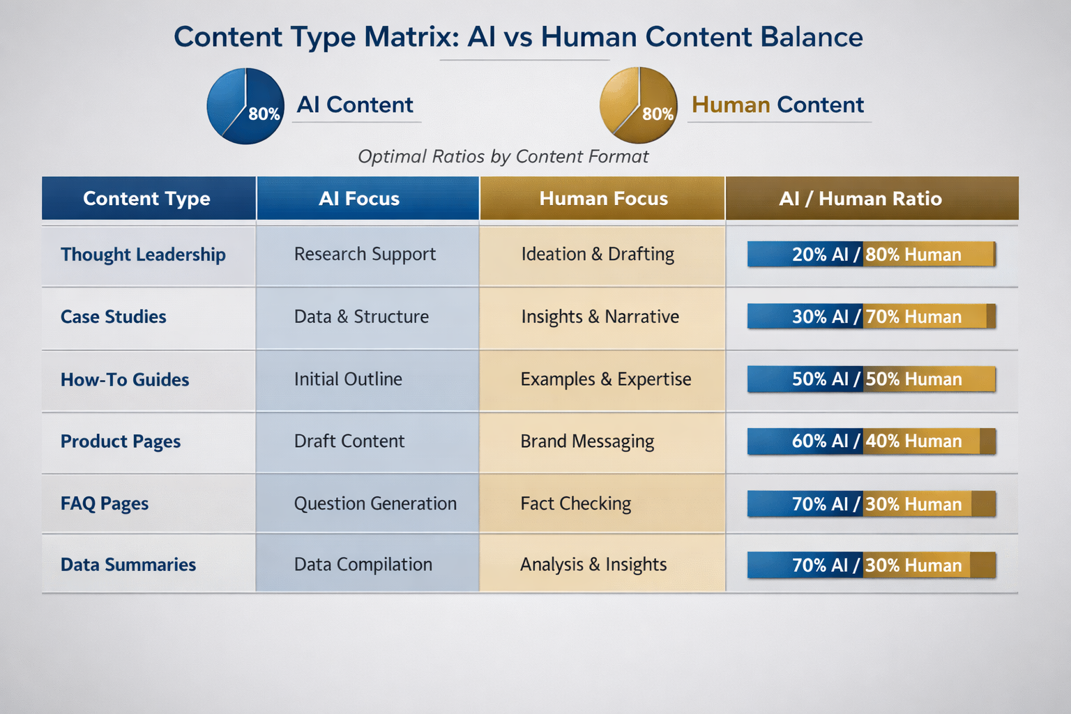 content type matrix showing ai vs human content ratios for different formats
