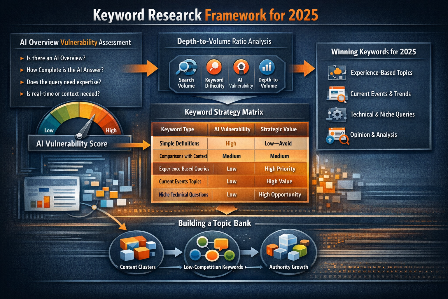 Table comparing keyword research types by AI overview vulnerability and strategic value