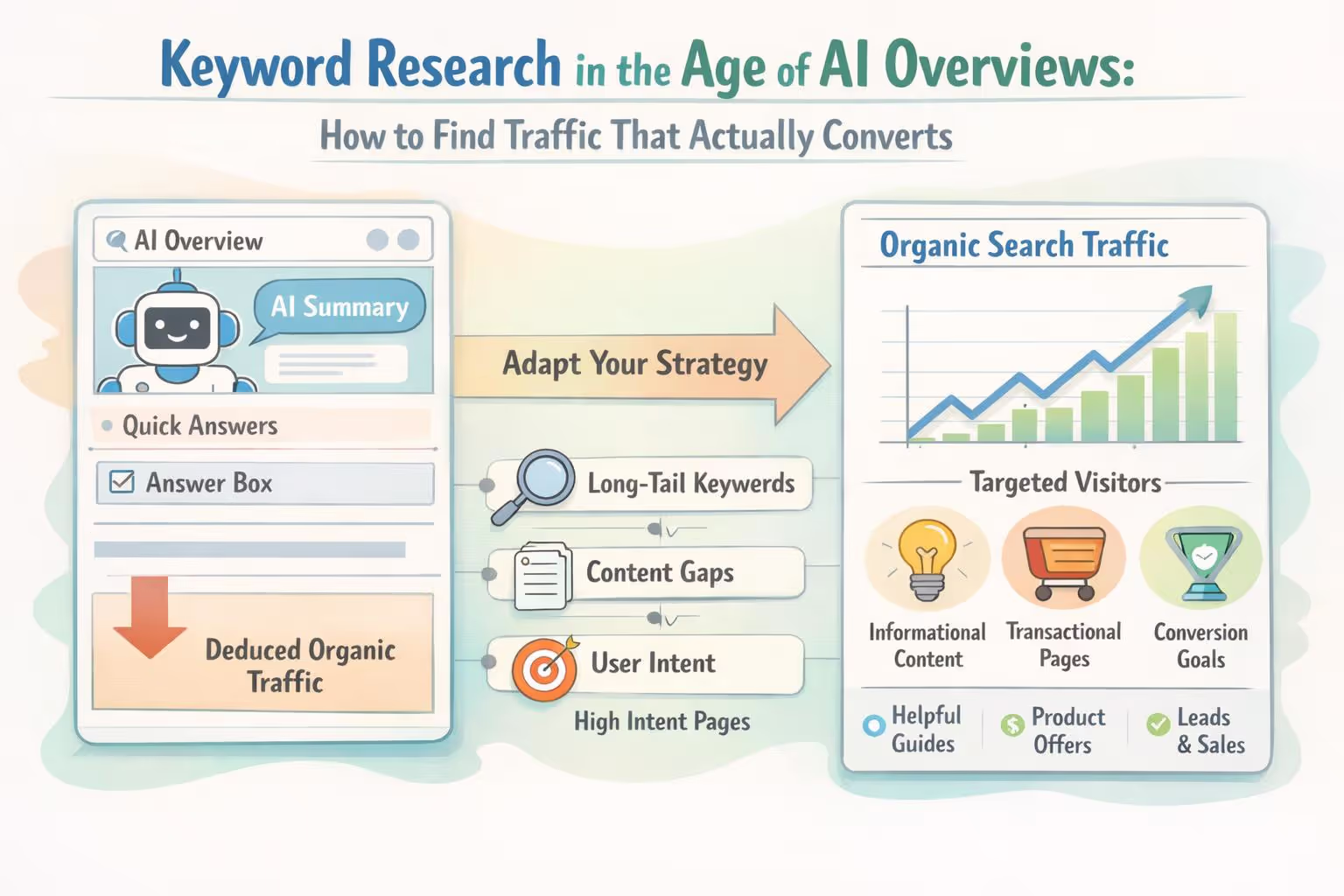 Keyword research AI overviews strategy framework showing impact on organic search traffic
