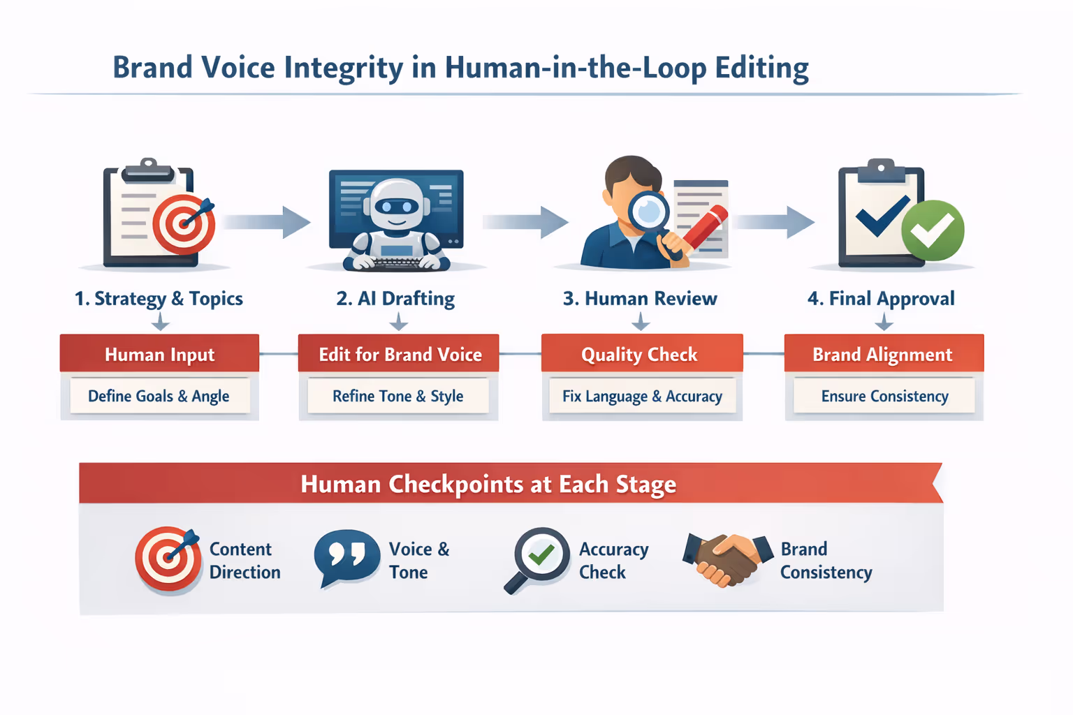 Brand Voice Integrity Editing Workflow with Human Checkpoints Workflow diagram showing brand voice integrity checkpoints in human-in-the-loop editing process