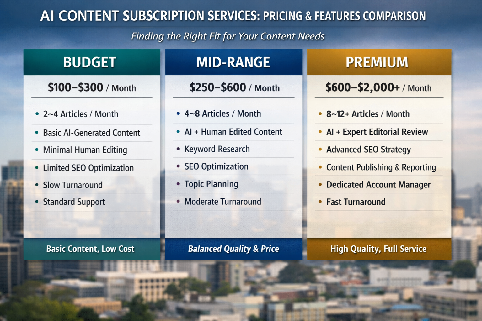 Pricing comparison of budget, mid-range, and premium AI content subscription services