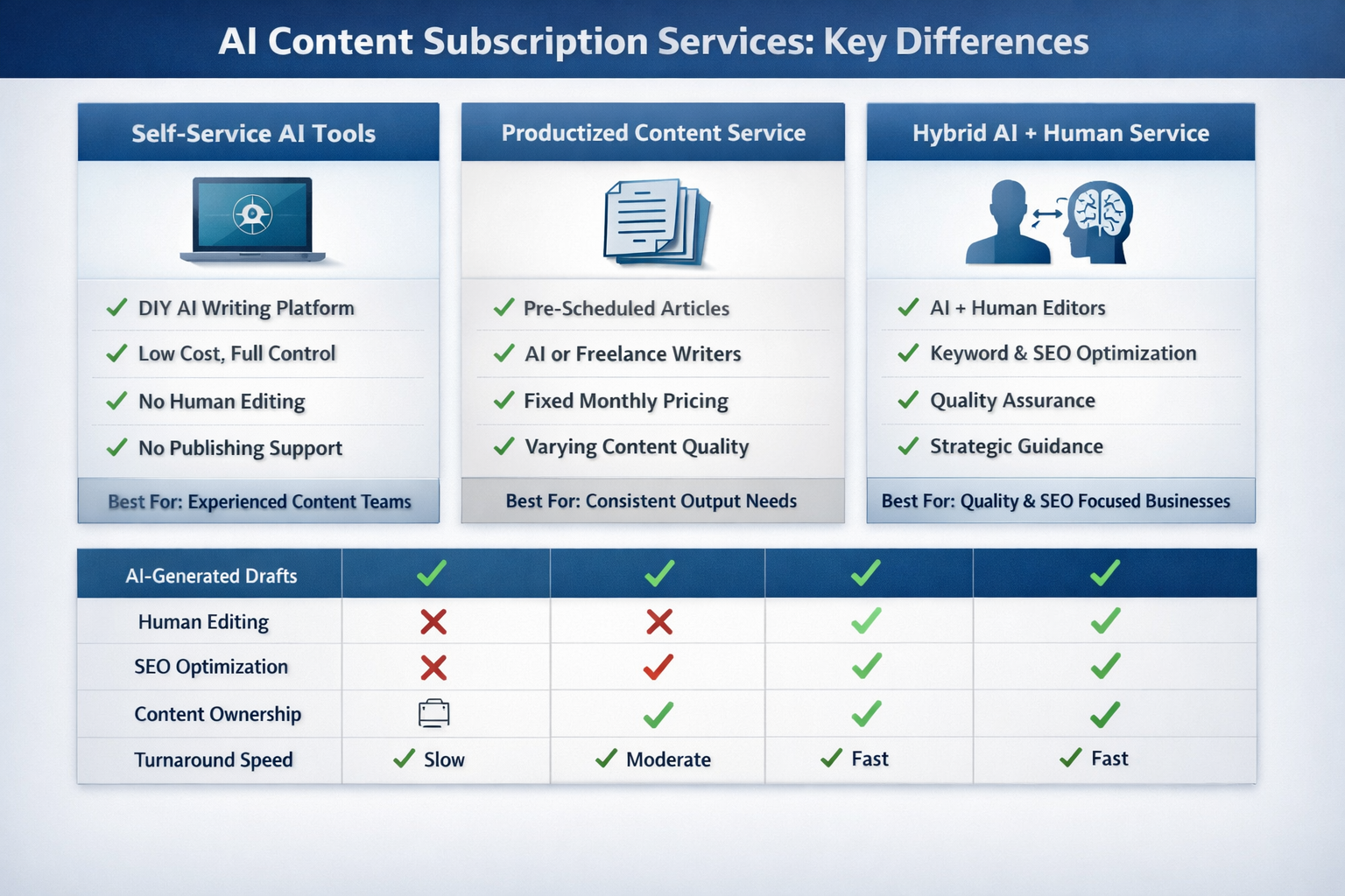 Comparison chart showing three types of AI content subscription services with features