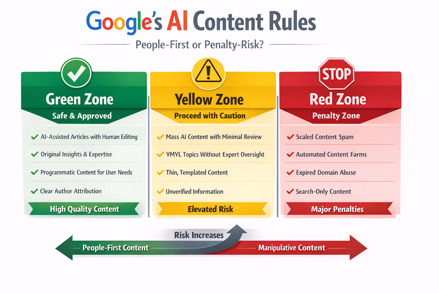Diagram showing Google AI content rules with green, yellow, and red zones for publishing behaviors