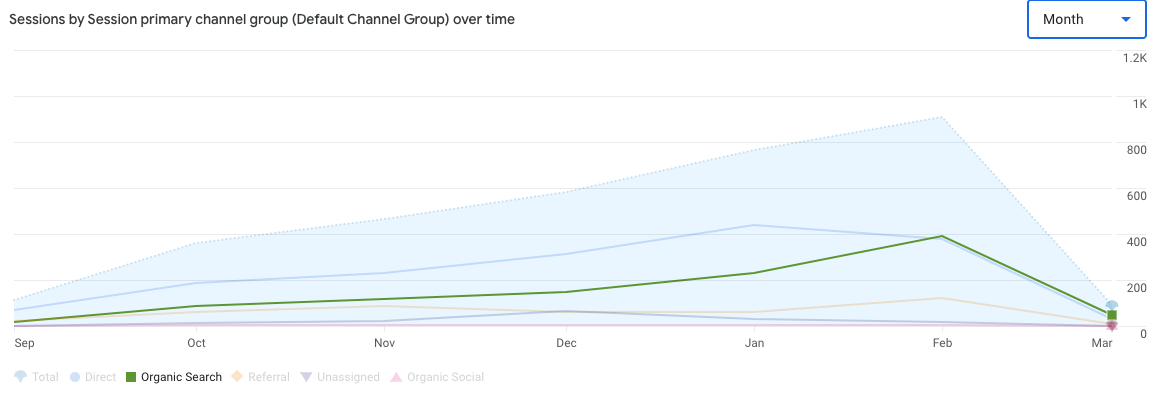 GA4 screenshot showing CampusMind organic search growth from 113 to 910 sessions