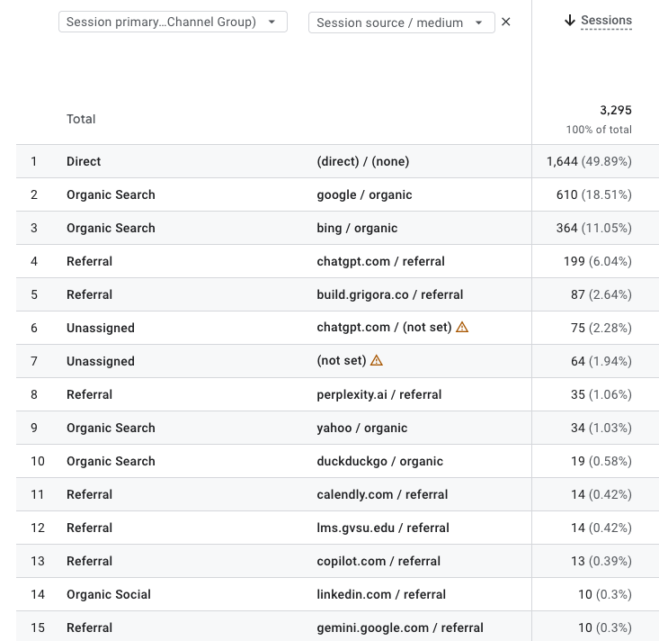 GA4 screenshot showing CampusMind traffic sources including ChatGPT as the #4 source