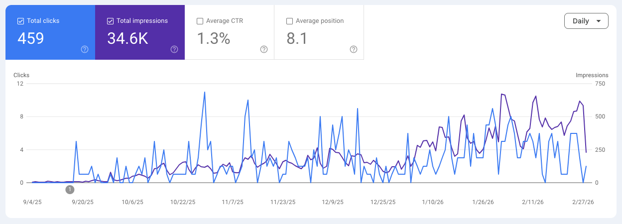 Google Search Console screenshot showing CampusMind performance after content publishing — 459 clicks, 34.6K impressions from Sep 4, 2025 to Feb 27, 2026
