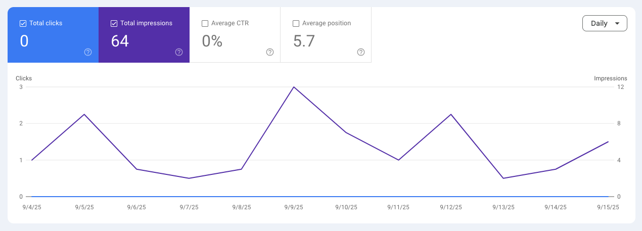 Google Search Console screenshot showing CampusMind performance before content publishing — 0 clicks, 64 impressions from Sep 4 to Sep 15, 2025