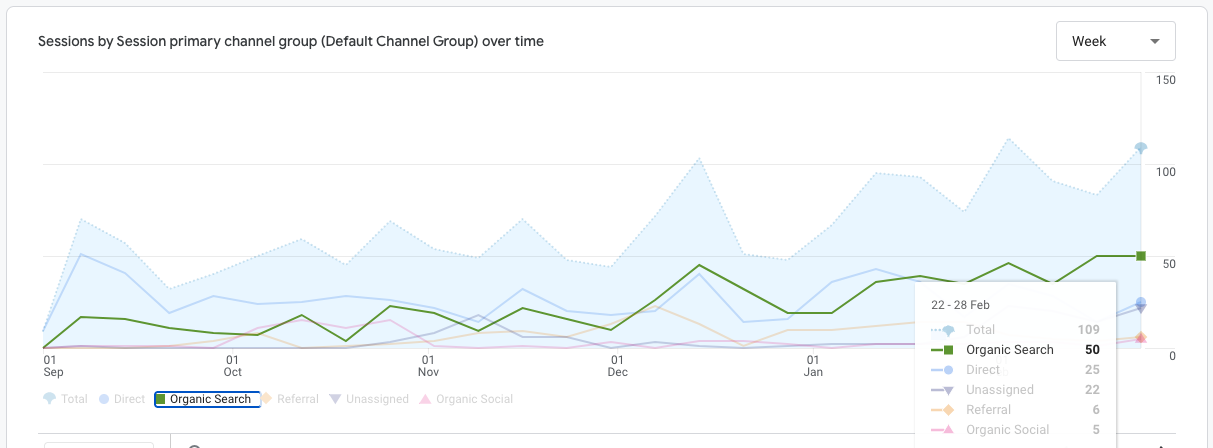 GA4 screenshot showing FloodTape® organic search growth from 46 to 181 sessions