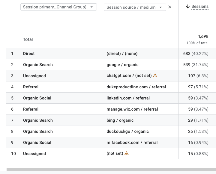 GA4 screenshot showing FloodTape® traffic sources including ChatGPT as the #3 source