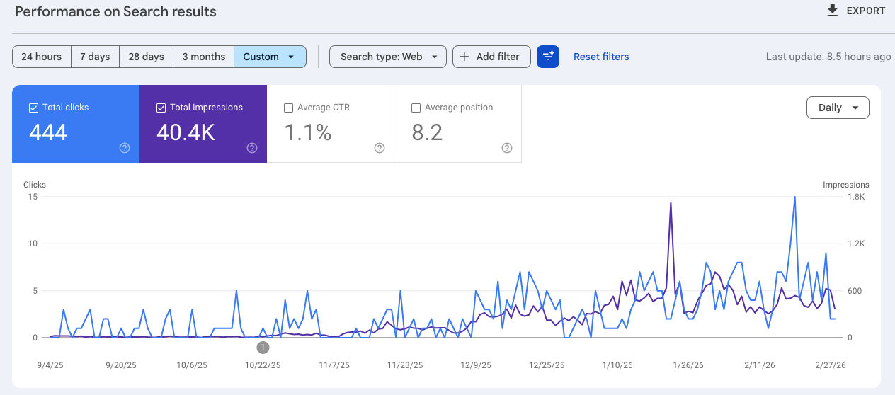 Google Search Console screenshot showing FloodTape® performance after content publishing — 444 clicks, 40.4K impressions from Sep 4, 2025 to Feb 28, 2026