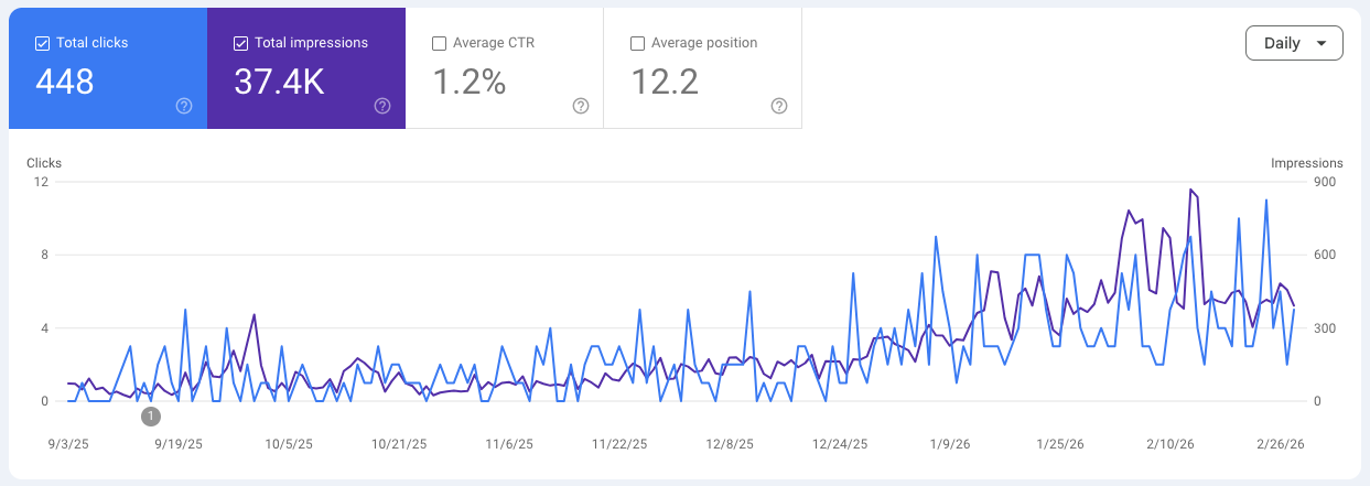Google Search Console showing 448 clicks and 37.4K impressions — Sep 2025 to Feb 2026
