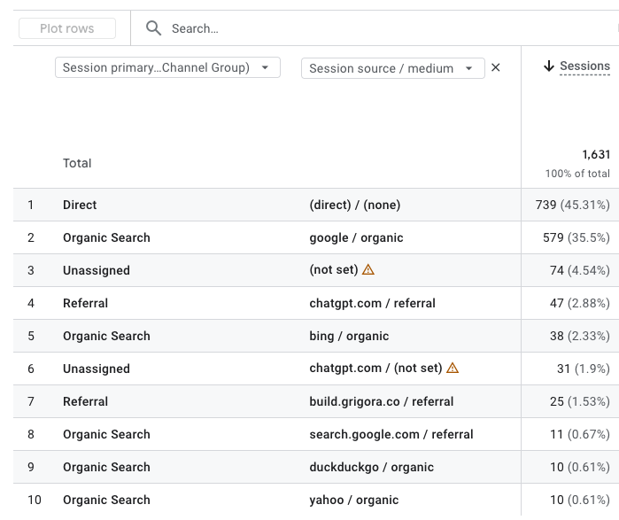 Google Analytics showing ChatGPT as the 4th largest traffic source with 47 sessions, plus 31 additional chatgpt.com sessions