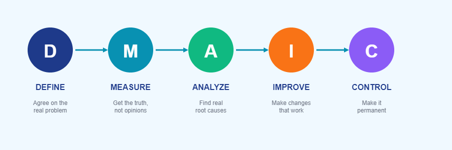 DMAIC Framework DMAIC
