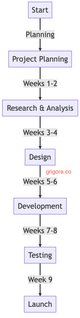 9 Weeks to Redesign a Website