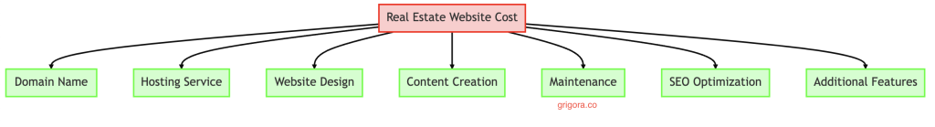 Breaking Down the Costs: Your Real Estate Website Budget