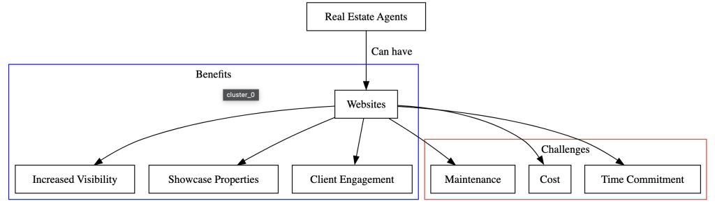 Exploring the Feasibility and Implications of Real Estate Agents Owning Websites