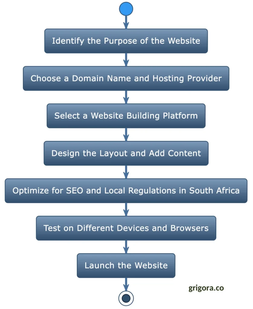 flowchart for creating a website in south africa