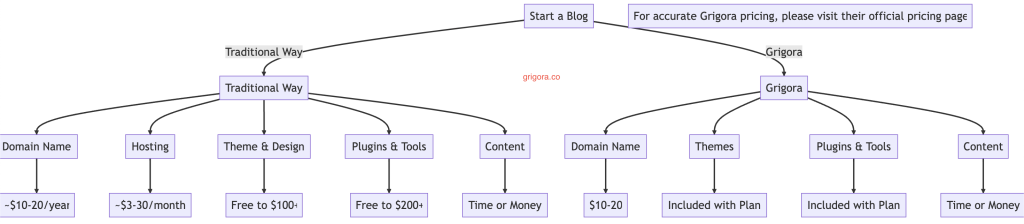 Why Choose Grigora over Other Blogging Platforms?