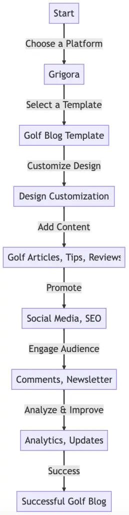Create a Golf Blog using grigora