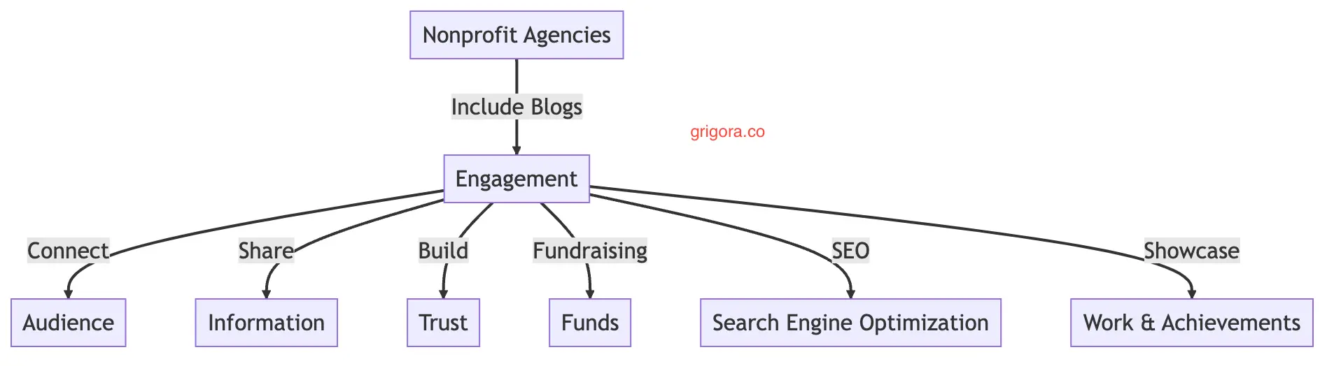 The Importance of Blogs for Nonprofit Agencies